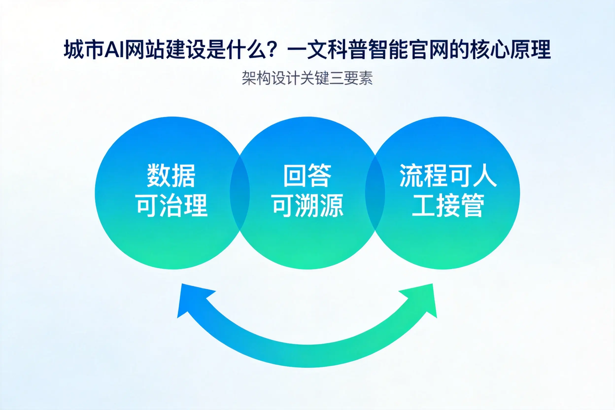海口AI网站建设是什么？一文科普智能官网的核心原理