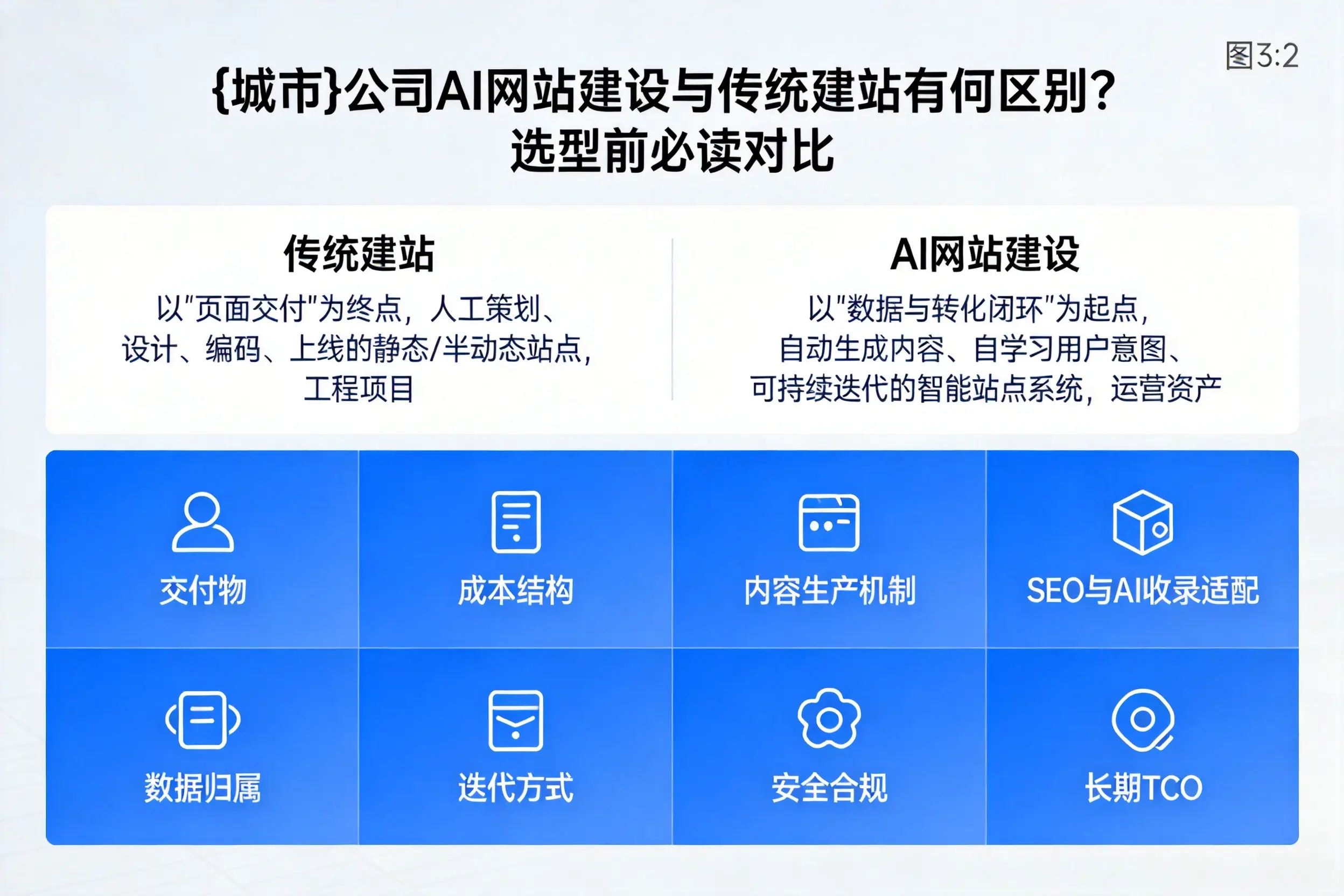 海口公司AI网站建设与传统建站有何区别？选型前必读对比