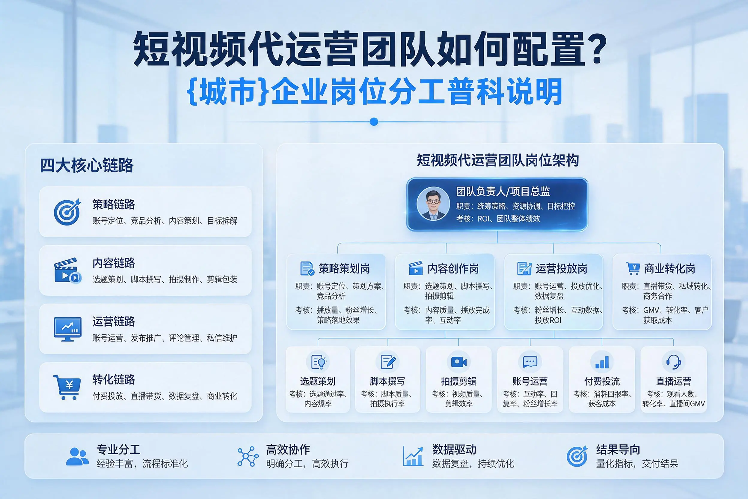 短视频代运营团队如何配置？海口企业岗位分工科普说明