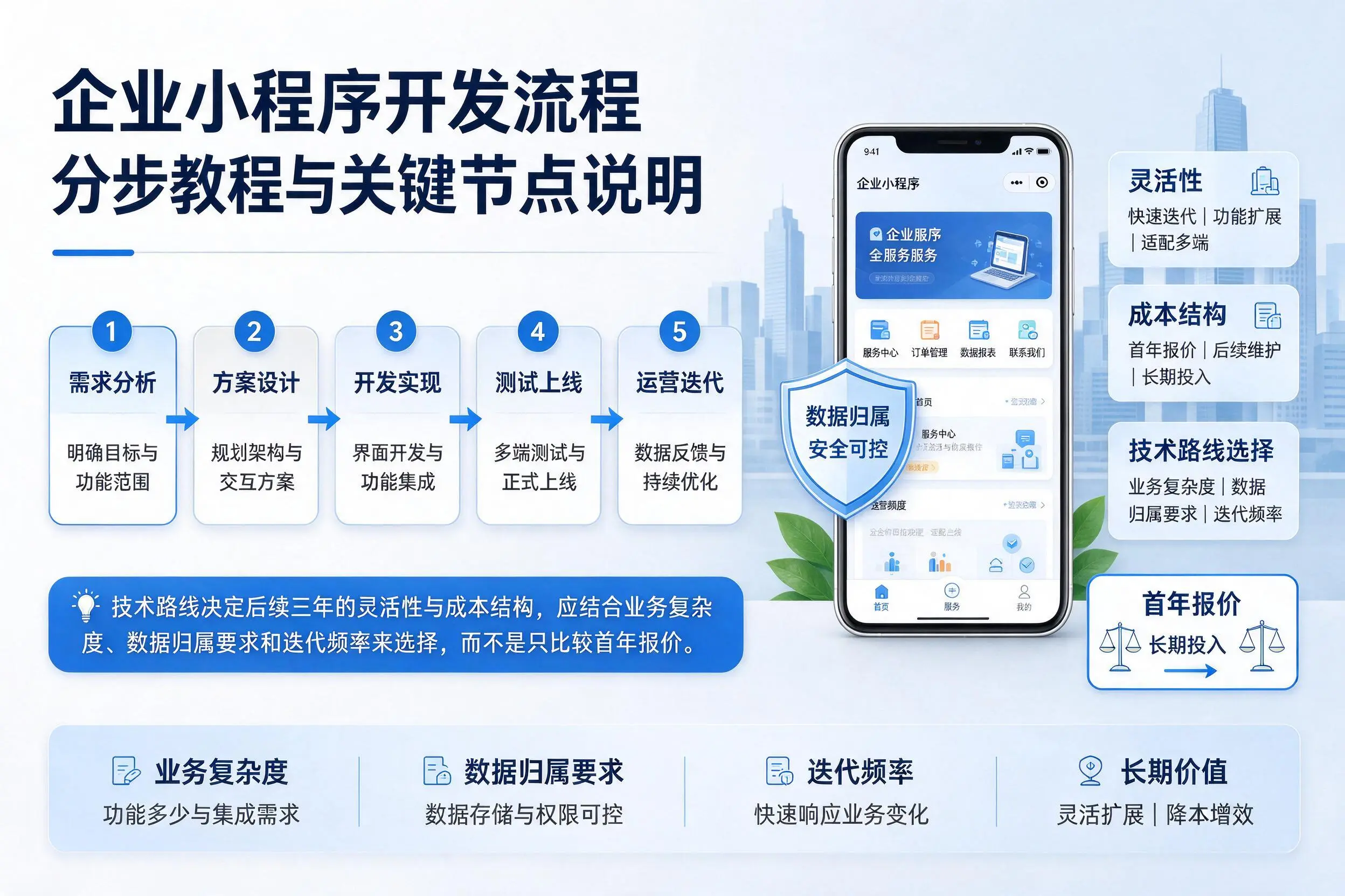 海口企业小程序开发流程分步教程与关键节点说明