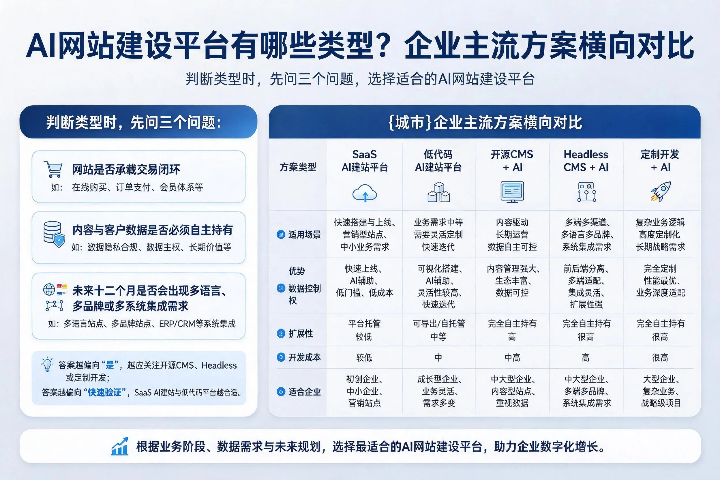 AI网站建设平台有哪些类型？海口企业主流方案横向对比