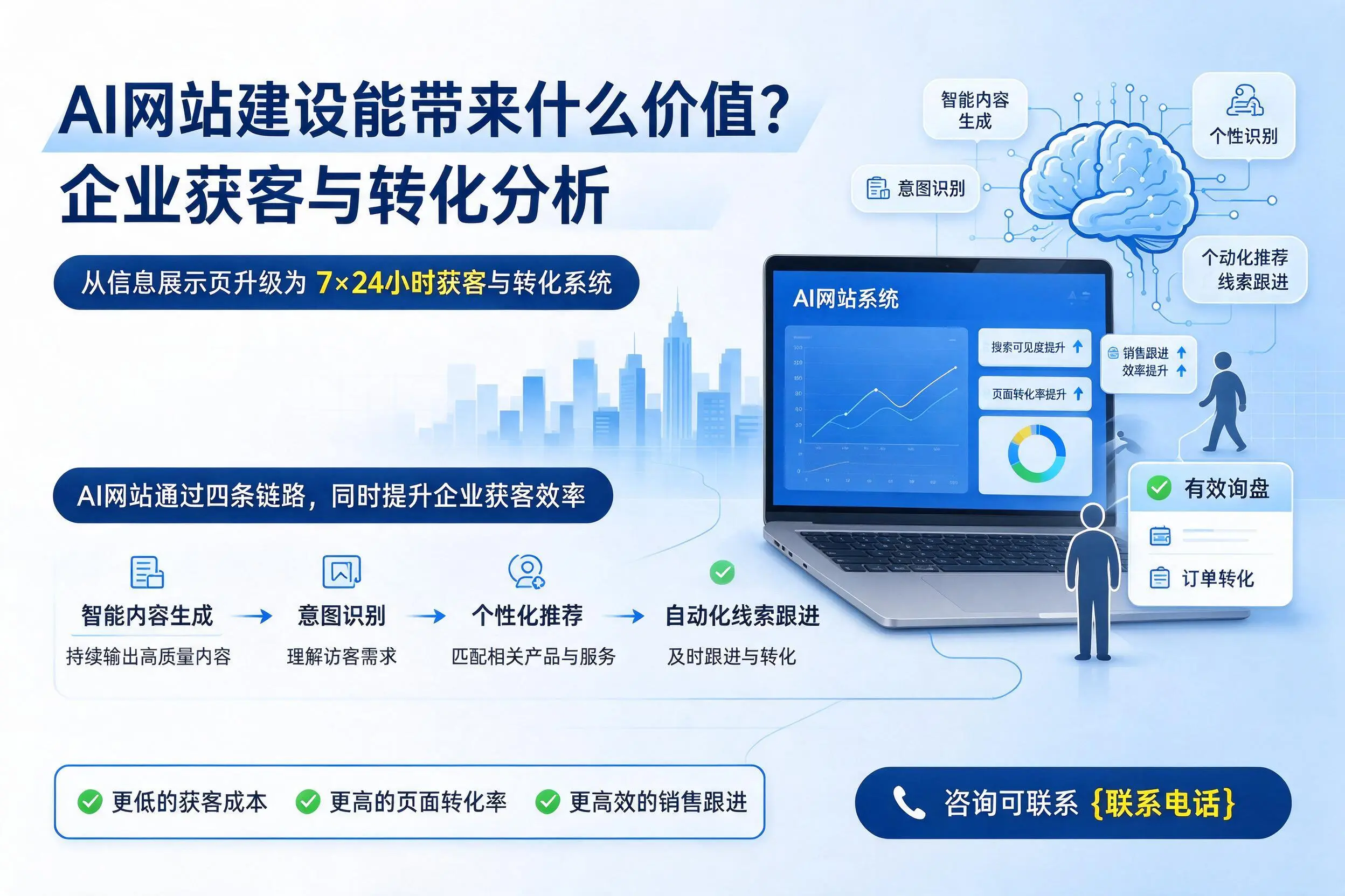 AI网站建设能带来什么价值？海口企业获客与转化分析